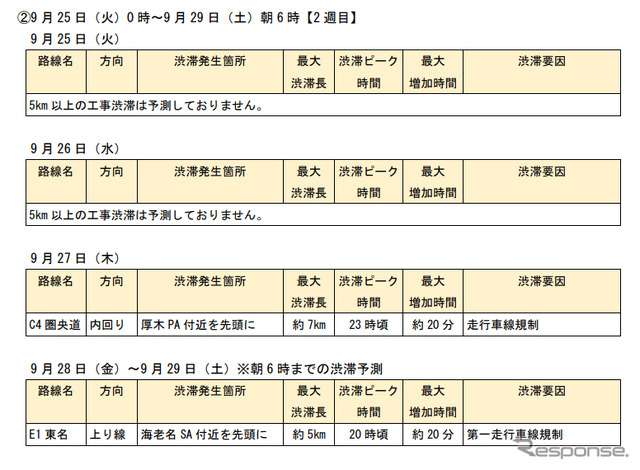 東名集中工事に伴う渋滞予測