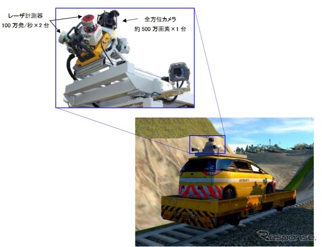 MMSによる計測イメージ。鉄道用の台車に乗せ、全方位カメラとレーザー計測器により計測を行なう。