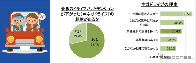 7割以上が“ネガドライブ”経験者