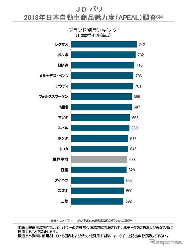 2018年日本自動車商品魅力度（APEAL）調査