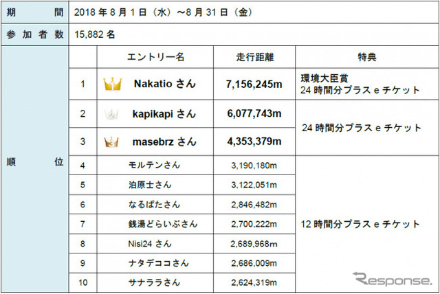 エコドライブ選手権の結果