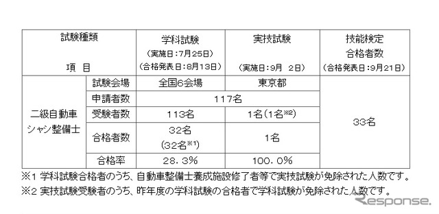 2018年度の自動車整備士技能検定試験の結果