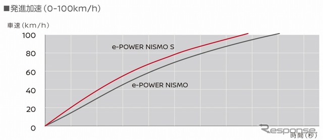 発進加速（0-100km/h）