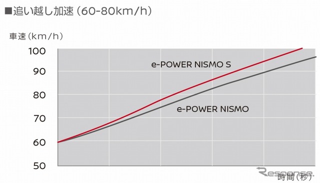 追い越し加速(60-80km/h)