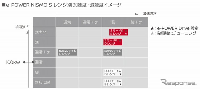 ノート e-POWER NISMO S レンジ別 加速度・減速度イメージ