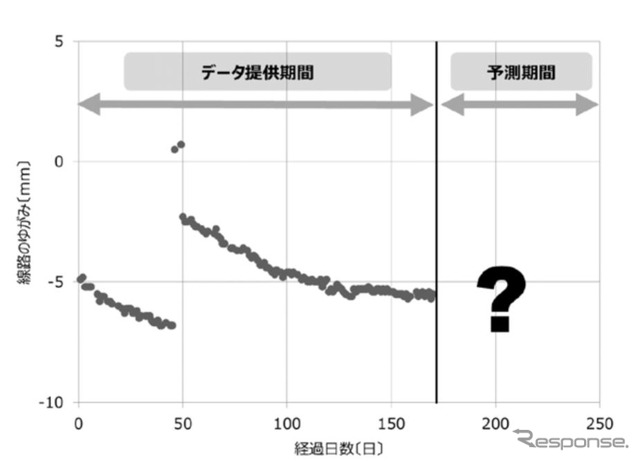 線路ゆがみ量の予測イメージ。レール長さ方向の凹凸、レール側面の長さ方向の凹凸、左右レールの高さの差、左右レール間の距離などのデータに基づき、数ヶ月先のレール長さ方向の凹凸を予測する。