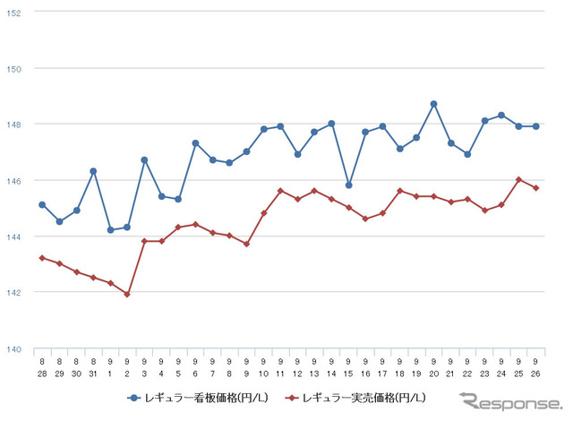 レギュラーガソリン実売価格（「e燃費」調べ）