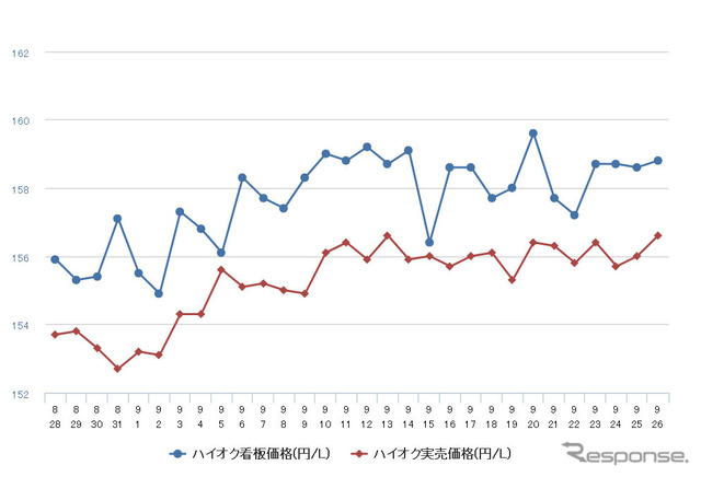 ハイオクガソリン実売価格（「e燃費」調べ）