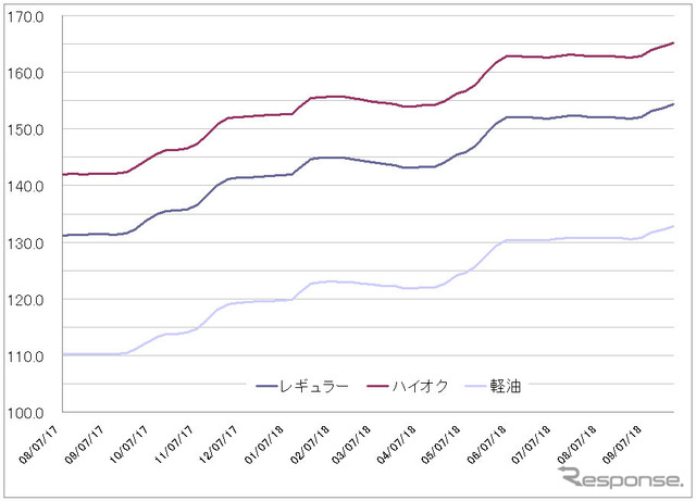 給油所のガソリン小売価格推移（資源エネルギー庁の発表をもとにレスポンス編集部でグラフ作成）