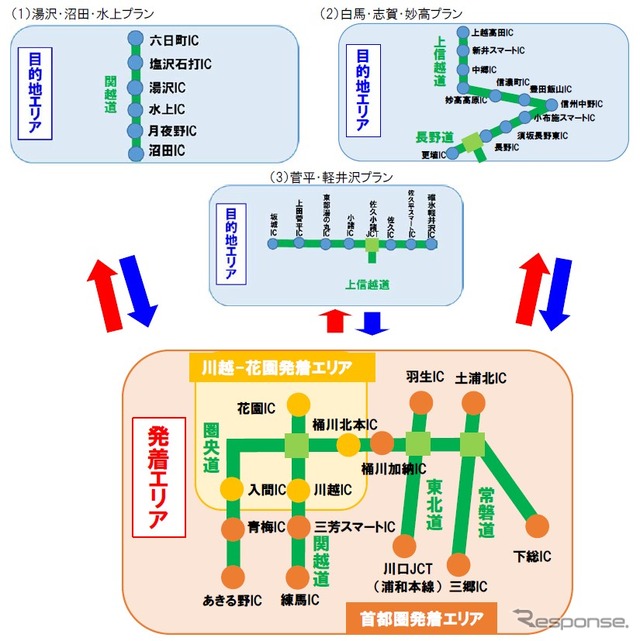 首都圏、川越-花園発着 湯沢・沼田・水上プラン/白馬・志賀・妙高プラン/菅平・軽井沢プラン