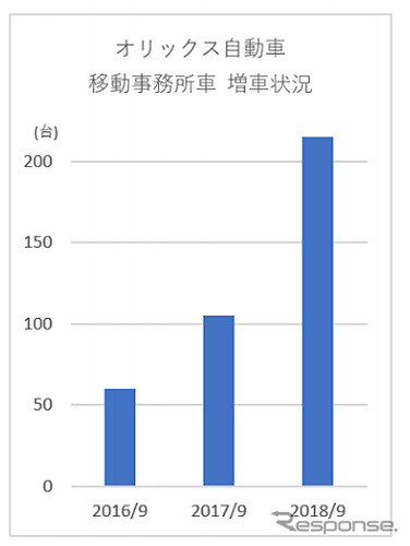 移動事務所車の増車状況