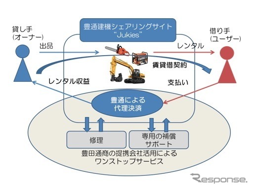 建設機械のシェアリングサービス「Jukies」