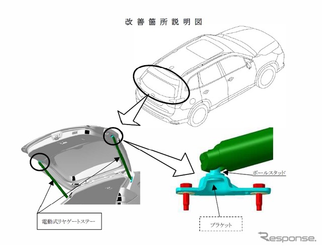 改善箇所説明図。電動式リヤゲートに取り付けられているリヤゲートステー取付用ブラケットにおいて、製造管理が不適切なためボールスタッドのカシメが不十分なものがある。そのため、リヤゲート全開の状態からさらに上側に力を加えた場合、ボールスタッドがブラケットから外れ、リヤゲートやリヤゲートステーが降下し身体の一部にあたるおそれがある。