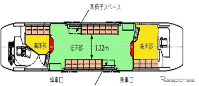 1100形の見取り図。車端が高床となる部分低床構造となっている。車椅子スペースは2ヶ所ある。