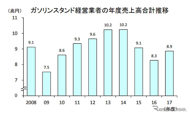 ガソリンスタンド経営業者の年度売上高合計推移