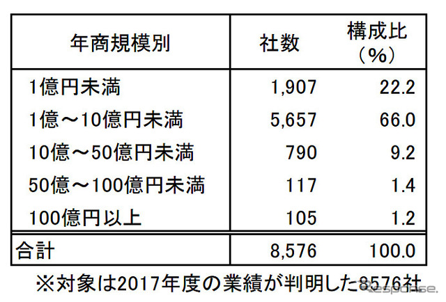 年商規模別