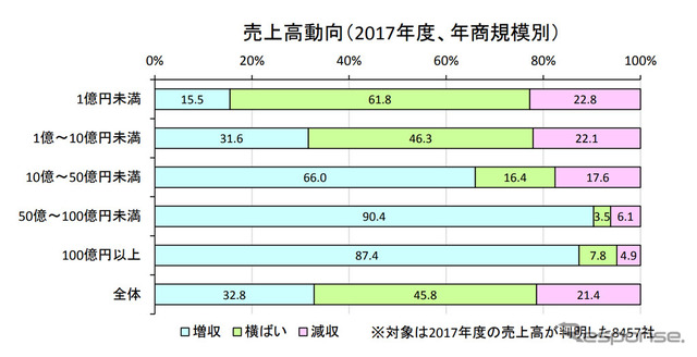 売上高動向（2017年度、年商規模別）