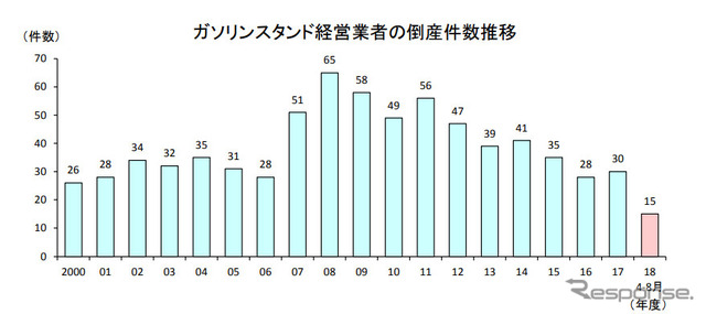 ガソリンスタンド経営業者の倒産件数推移