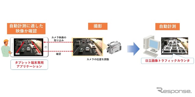 日立画像トラフィックカウンタ」を活用した交通量の計測イメージ