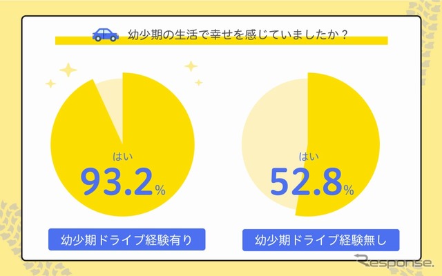 幼少期の生活で幸せを感じていたか