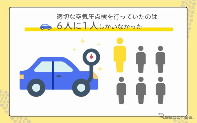 適切な頻度で空気圧点検を行っている人はおよそ６人に１人