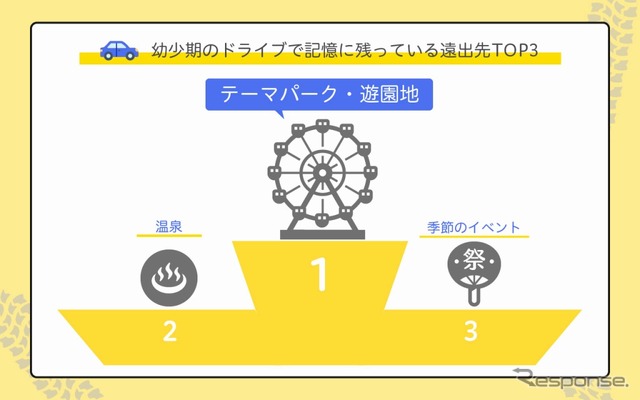 幼少期に記憶に残っている遠出ドライブ先