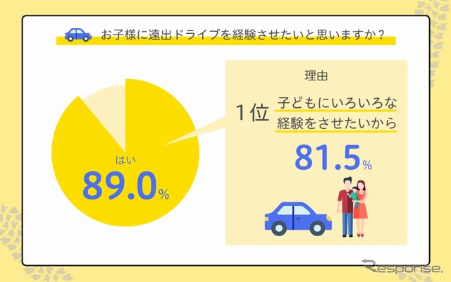 子どもに遠出ドライブ経験をさせたいと思うか