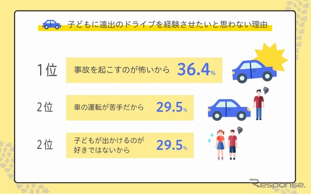 自身の子どもに遠出ドライブ経験をさせたくない理由