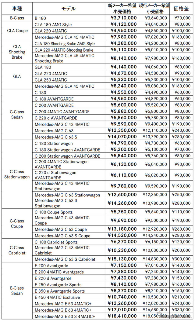 メルセデス・ベンツ/スマートの新価格