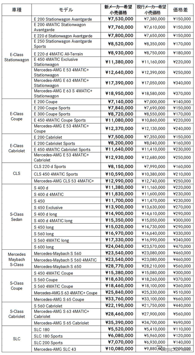 メルセデス・ベンツ/スマートの新価格