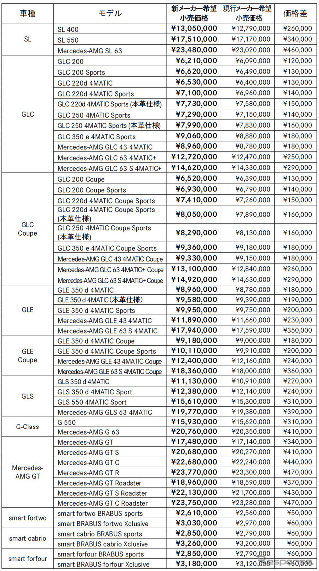 メルセデス・ベンツ/スマートの新価格