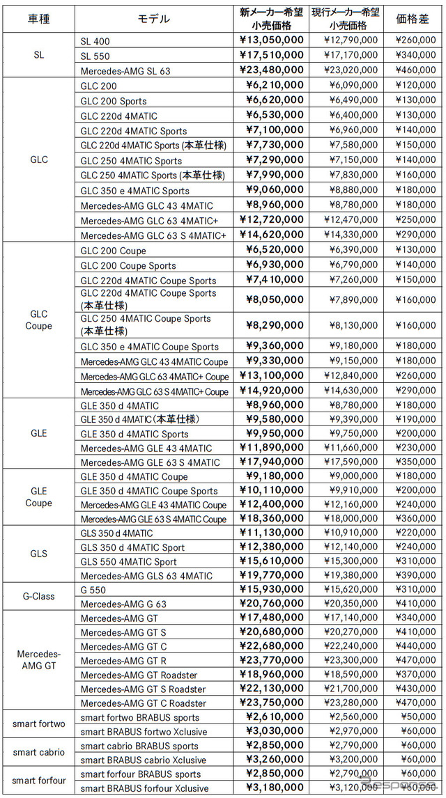 メルセデス・ベンツ/スマートの新価格