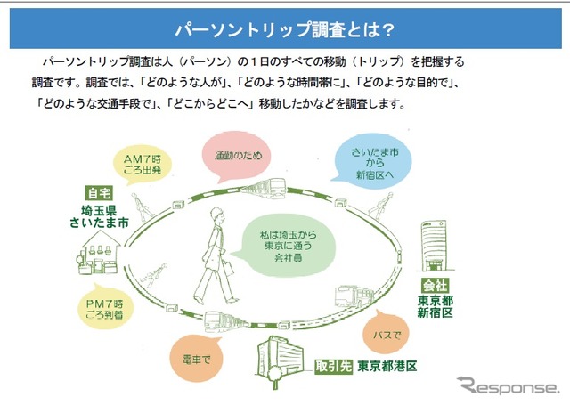 東京都市圏パーソントリップ調査を実施
