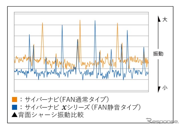 静音化と制振化を追求した堅牢なシャーシ構造