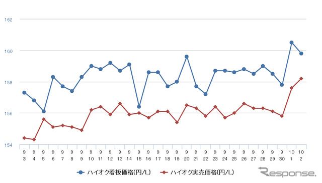 ハイオクガソリン実売価格（「e燃費」調べ）