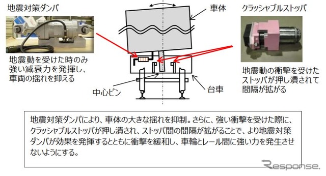 地震対策ダンパ、クラッシャブルストッパの概要。