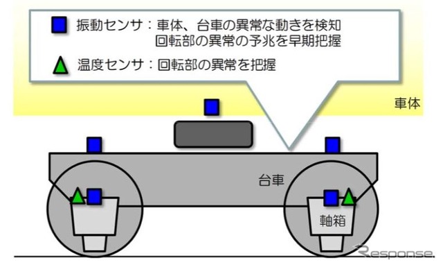 台車モニタリングシステムの概要。