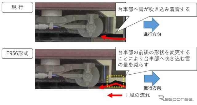 台車部前後の形状変更により着雪を減少させる床下構造の概要。