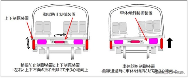 動揺防止制御装置・上下制振装置(左)と車体傾斜制御装置(右)の概要。