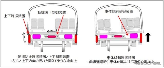 動揺防止制御装置・上下制振装置（左）と車体傾斜制御装置（右）の概要。