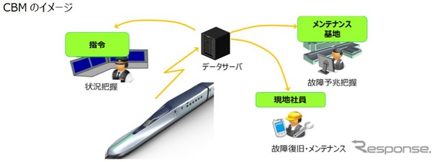 状態基準保全（CBM）のイメージ。サーバーを通して地上設備や車両各機器の状態をモニタリングする。