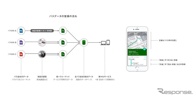 バスデータの整備の流れ