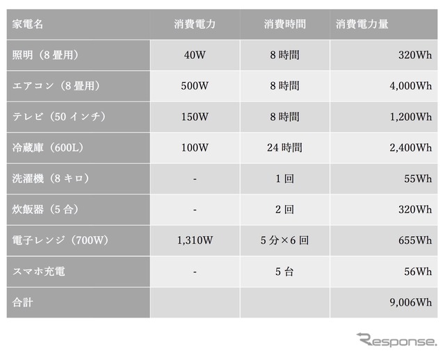 主な家電の消費電力量