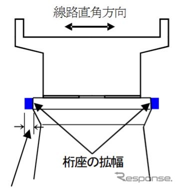 厚真川橋りょうの断面図。鉄道総研からの報告では、桁座の拡幅量を、13Pの桁ずれ量である27cm以上とすることが提言されている。