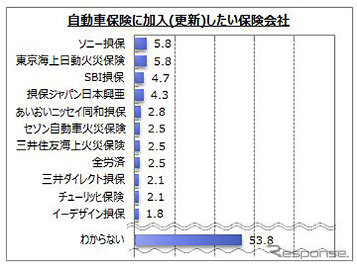 自動車保険に加入したい保険会社