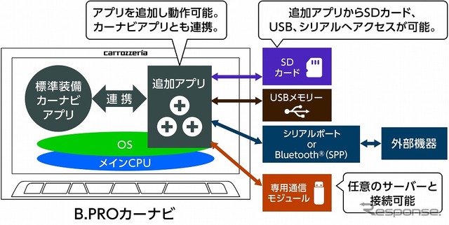 アプリケーションを追加できるプラットフォームを採用