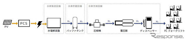 再エネ水素充填所のシステム図