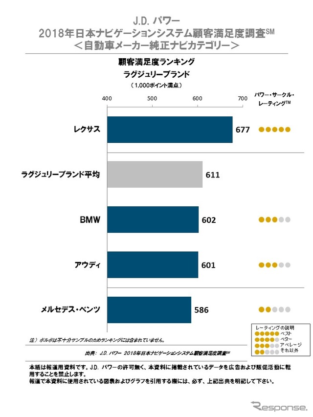 純正カーナビ顧客満足度ランキング（ラグジュリーブランド）