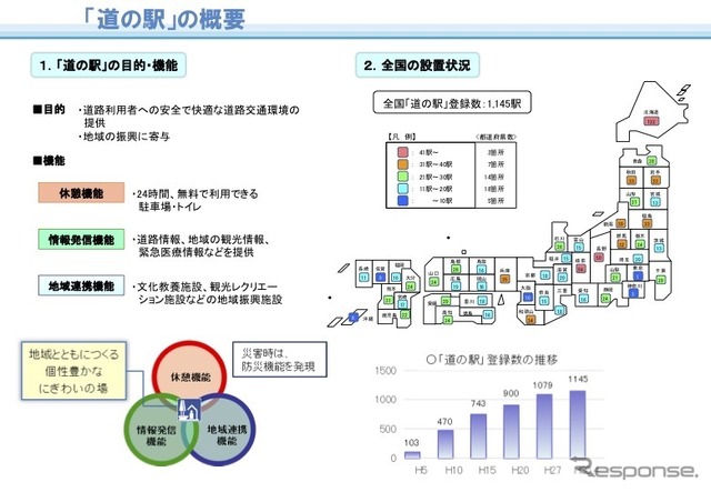 「道の駅」の概要