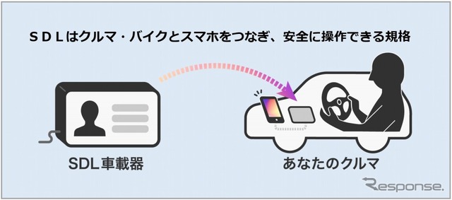 SDLは、クルマやバイクとスマートフォンを連携させるオープンソースの国際標準規格